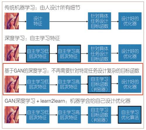 從生成對抗網絡到更自動化的人工智能 理論演進與算法軟件實踐